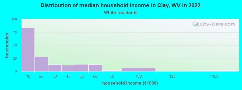 Distribution of median household income in Clay, WV in 2022