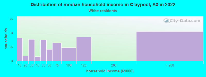 Distribution of median household income in Claypool, AZ in 2022