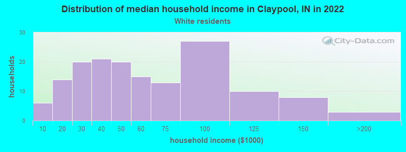 Distribution of median household income in Claypool, IN in 2022