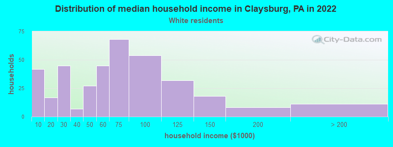 Distribution of median household income in Claysburg, PA in 2022