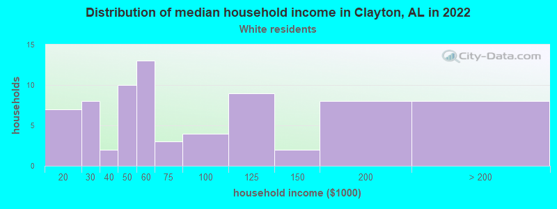 Distribution of median household income in Clayton, AL in 2022