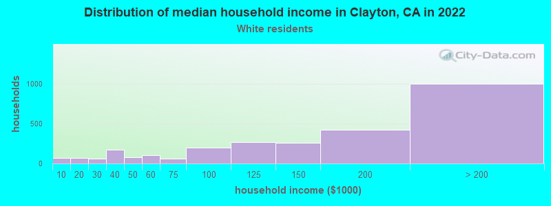 Distribution of median household income in Clayton, CA in 2022