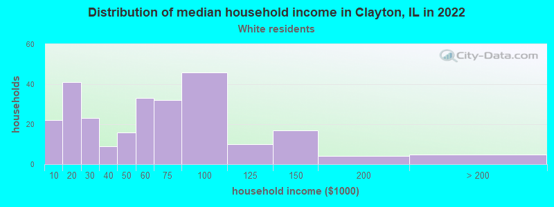 Distribution of median household income in Clayton, IL in 2022