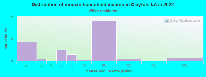 Distribution of median household income in Clayton, LA in 2022
