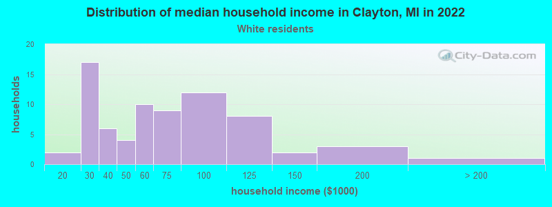 Distribution of median household income in Clayton, MI in 2022