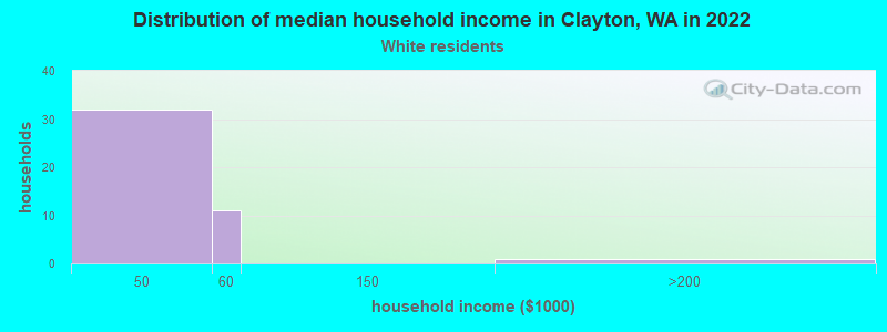 Distribution of median household income in Clayton, WA in 2022