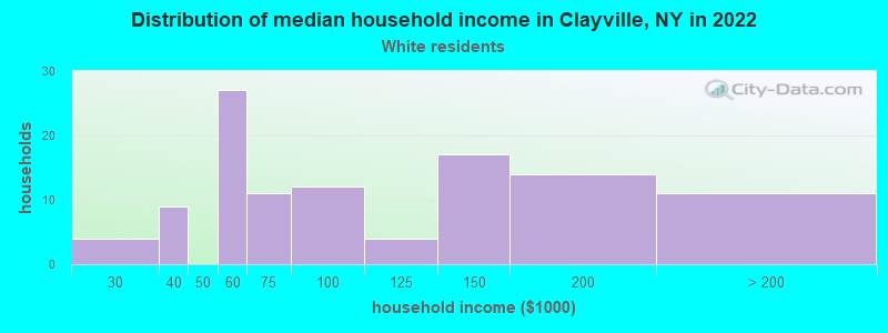 Distribution of median household income in Clayville, NY in 2022