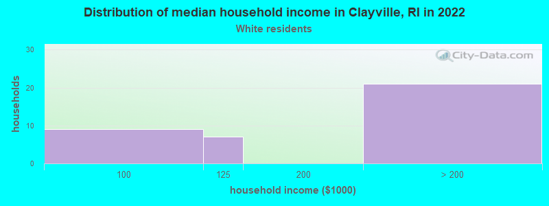 Distribution of median household income in Clayville, RI in 2022