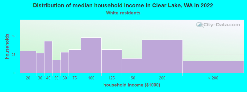 Distribution of median household income in Clear Lake, WA in 2022