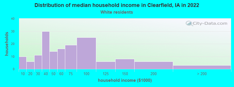 Distribution of median household income in Clearfield, IA in 2022