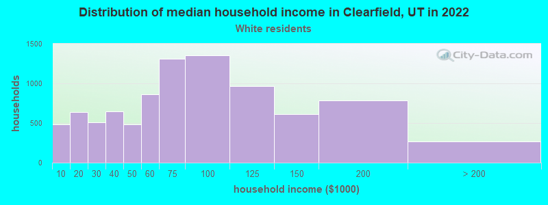 Distribution of median household income in Clearfield, UT in 2022