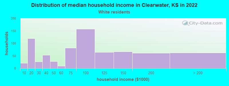 Distribution of median household income in Clearwater, KS in 2022