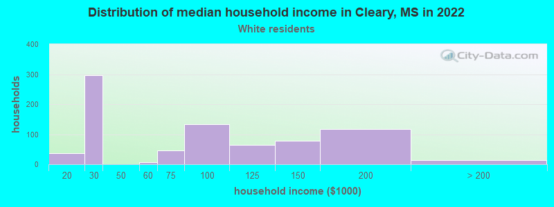 Distribution of median household income in Cleary, MS in 2022