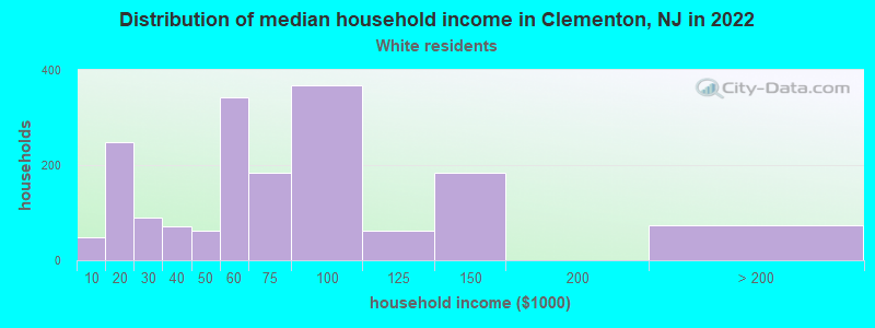 Distribution of median household income in Clementon, NJ in 2022