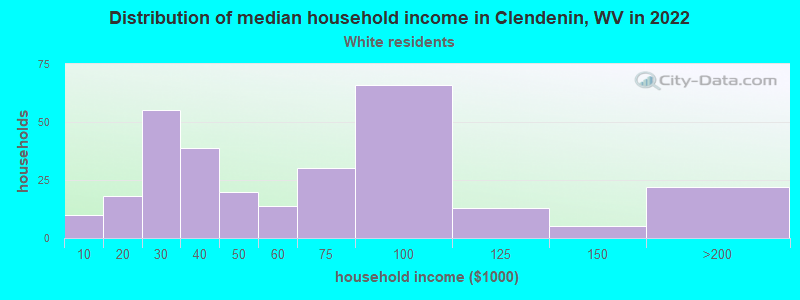 Distribution of median household income in Clendenin, WV in 2022