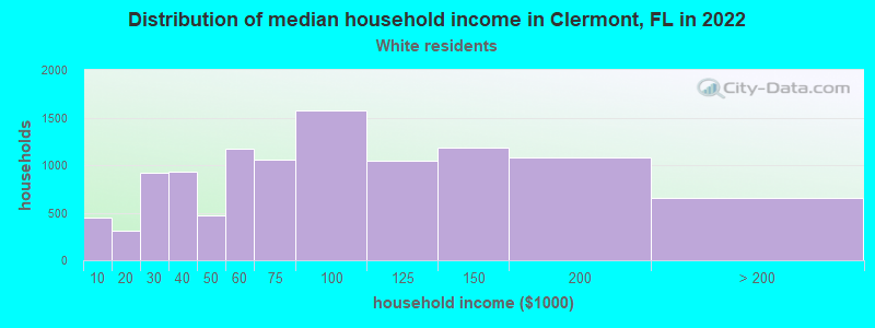 Distribution of median household income in Clermont, FL in 2022