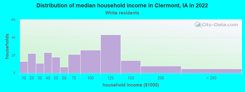 Distribution of median household income in Clermont, IA in 2022