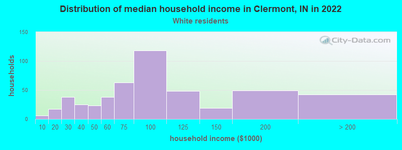 Distribution of median household income in Clermont, IN in 2022