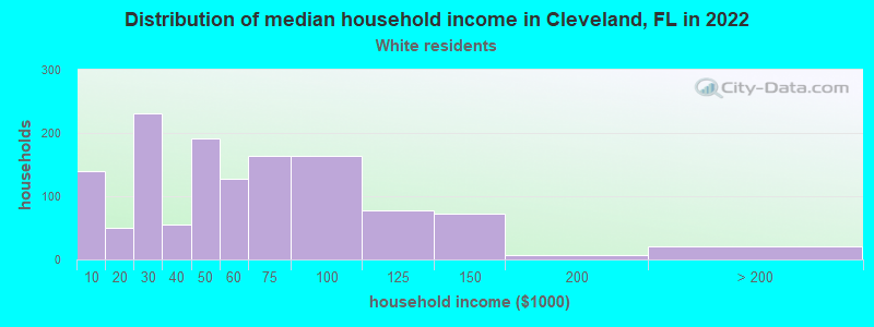 Distribution of median household income in Cleveland, FL in 2022