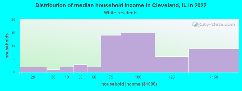 Distribution of median household income in Cleveland, IL in 2022