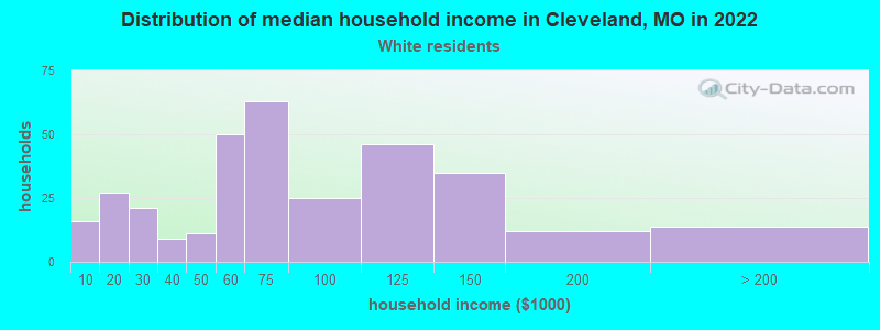 Distribution of median household income in Cleveland, MO in 2022