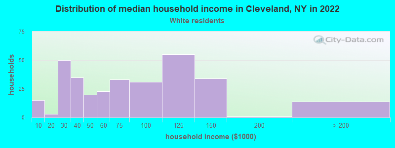 Distribution of median household income in Cleveland, NY in 2022