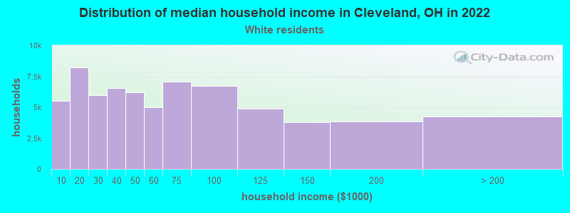 Distribution of median household income in Cleveland, OH in 2022