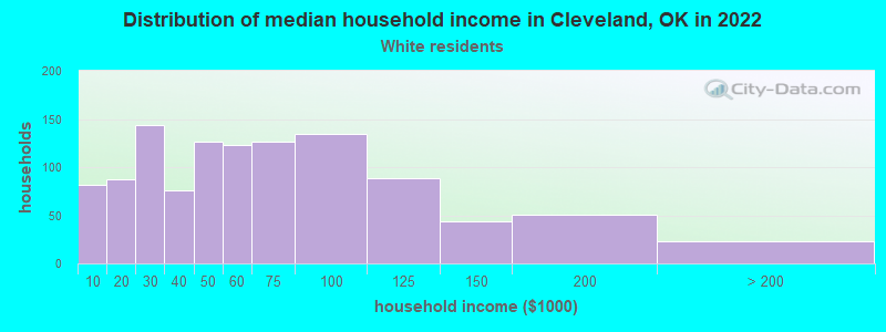 Distribution of median household income in Cleveland, OK in 2022