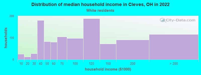 Distribution of median household income in Cleves, OH in 2022