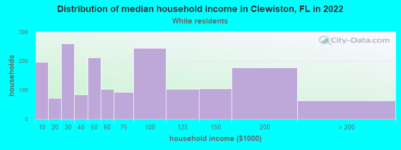 Distribution of median household income in Clewiston, FL in 2022