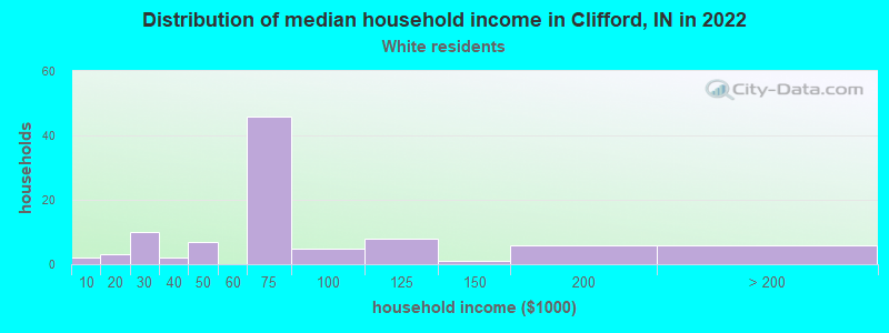 Distribution of median household income in Clifford, IN in 2022