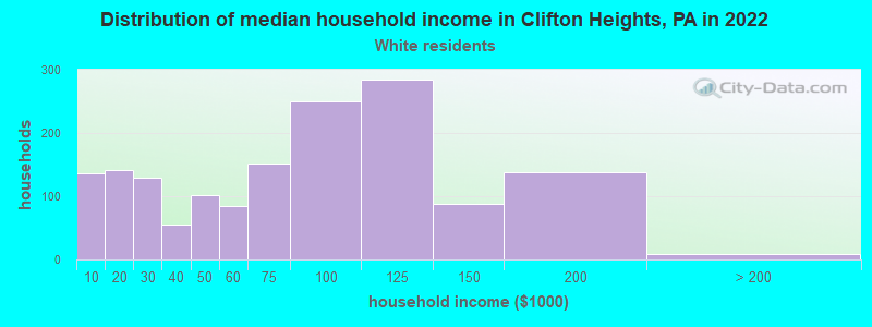 Distribution of median household income in Clifton Heights, PA in 2022