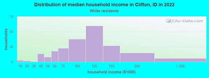 Distribution of median household income in Clifton, ID in 2022