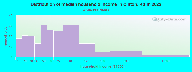 Distribution of median household income in Clifton, KS in 2022