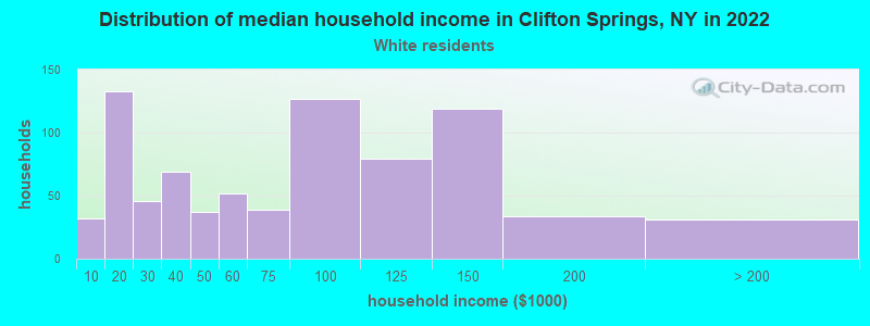 Distribution of median household income in Clifton Springs, NY in 2022