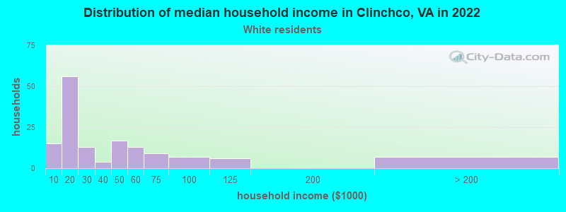 Distribution of median household income in Clinchco, VA in 2022