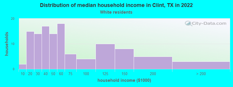Distribution of median household income in Clint, TX in 2022