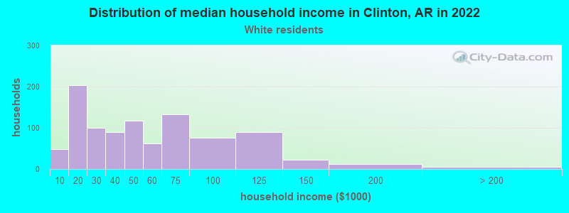 Distribution of median household income in Clinton, AR in 2022