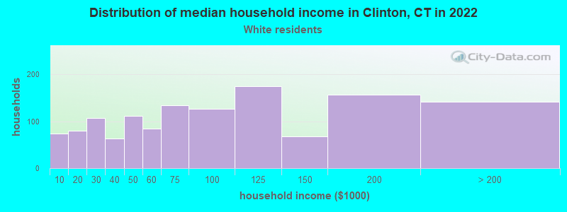Distribution of median household income in Clinton, CT in 2022