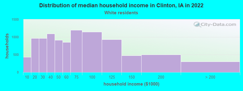 Distribution of median household income in Clinton, IA in 2022