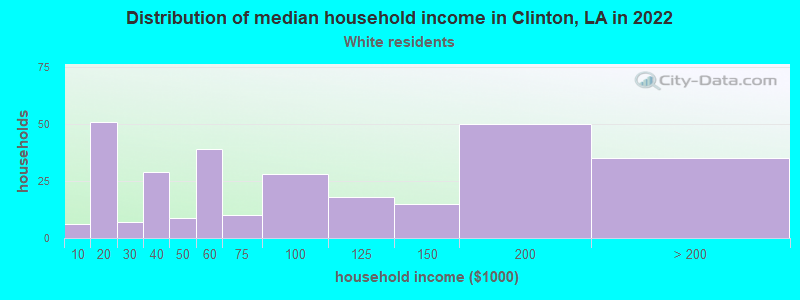 Distribution of median household income in Clinton, LA in 2022