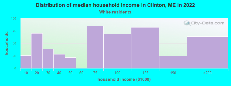 Distribution of median household income in Clinton, ME in 2022