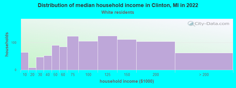 Distribution of median household income in Clinton, MI in 2022