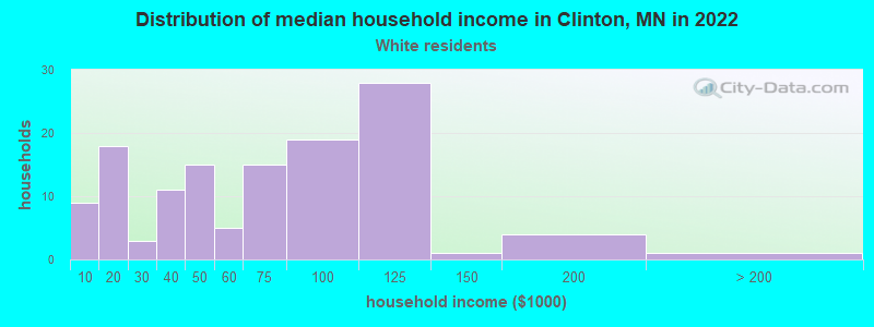 Distribution of median household income in Clinton, MN in 2022