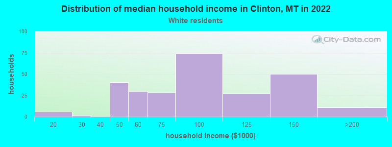 Distribution of median household income in Clinton, MT in 2022
