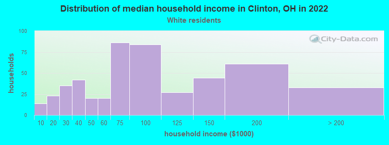 Distribution of median household income in Clinton, OH in 2022