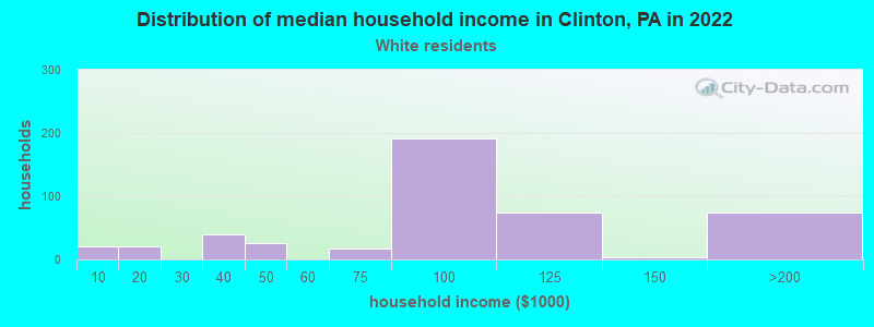 Distribution of median household income in Clinton, PA in 2022