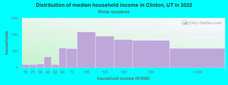 Distribution of median household income in Clinton, UT in 2022