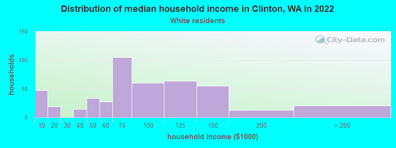 Distribution of median household income in Clinton, WA in 2022