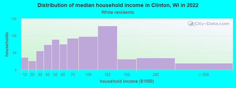 Distribution of median household income in Clinton, WI in 2022